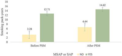 A dose–response correlation between smoking and severity of acute pancreatitis: a propensity score-matched study